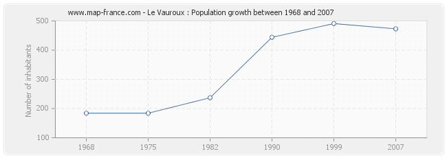 Population Le Vauroux